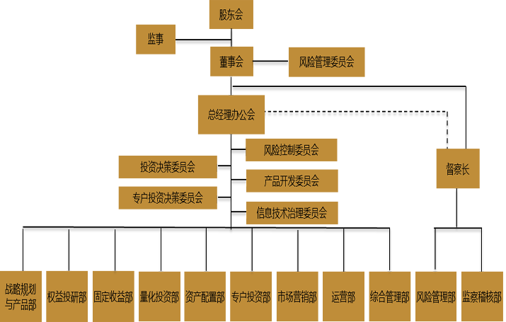 组织架构 - 上银基金管理