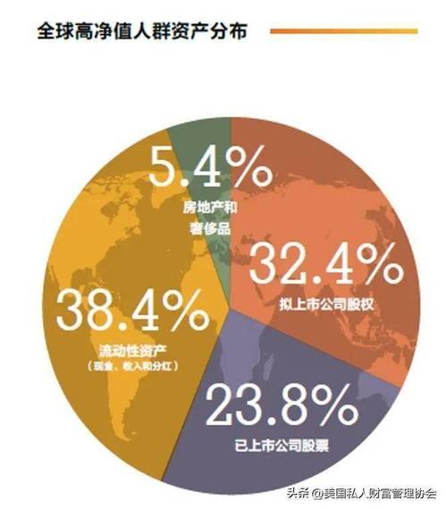 透视高净值群体:资产配置新趋势与考量